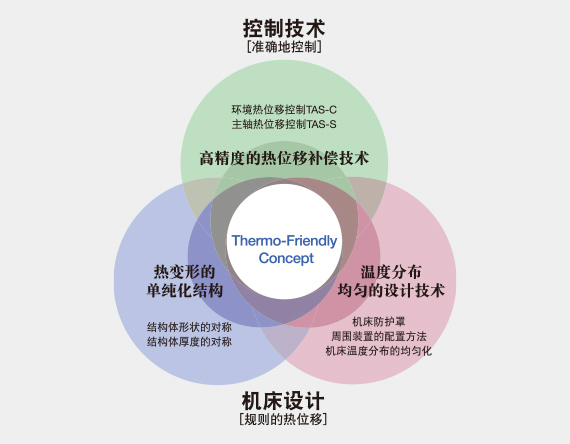 Thermo-Friendly Concept